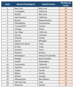 OTA TV Markets List