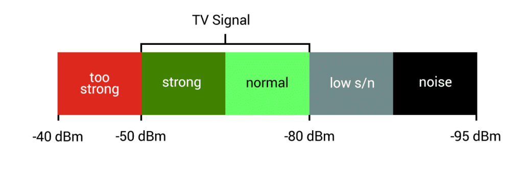 Signal strength requirements for digital TV tuners