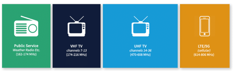 Graphics showing devices and their frequencies. Public Services, Weather Readio Etc: 162-174 MHz. VHF TV channels 7-13: 174-216 MHZ. UHF TV, channels 14-36: 470-608 MHZ. LTE/5G, cellular: 614-806 MHz.